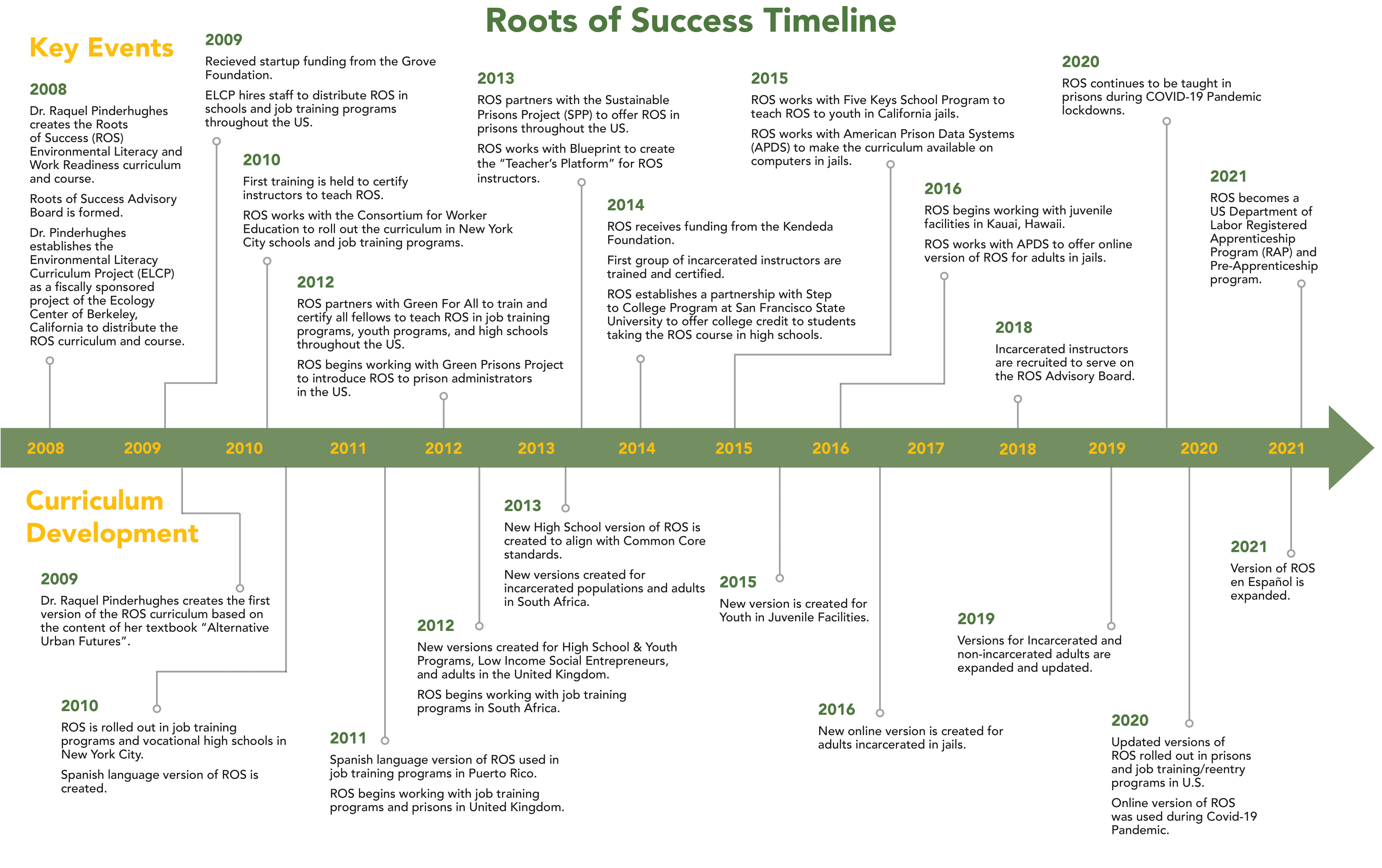 ROS Timeline-1